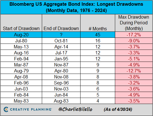 3 Reasons Why It Is (Finally) a Good Time to Add Bond Exposure to Your Portfolio