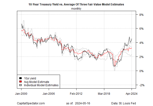 10-Year US Treasury Yield Expected to Keep Dropping Following Upbeat CPI Report