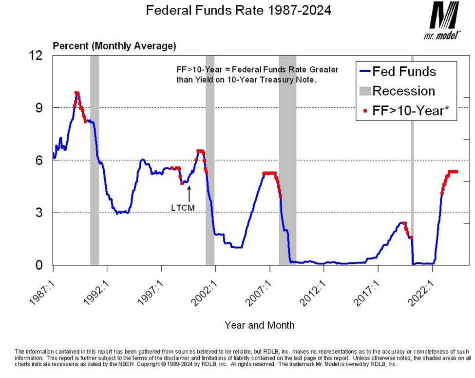 Is the Yield Curve Still Relevant Amid Series of Wrong Recession Forecasts?