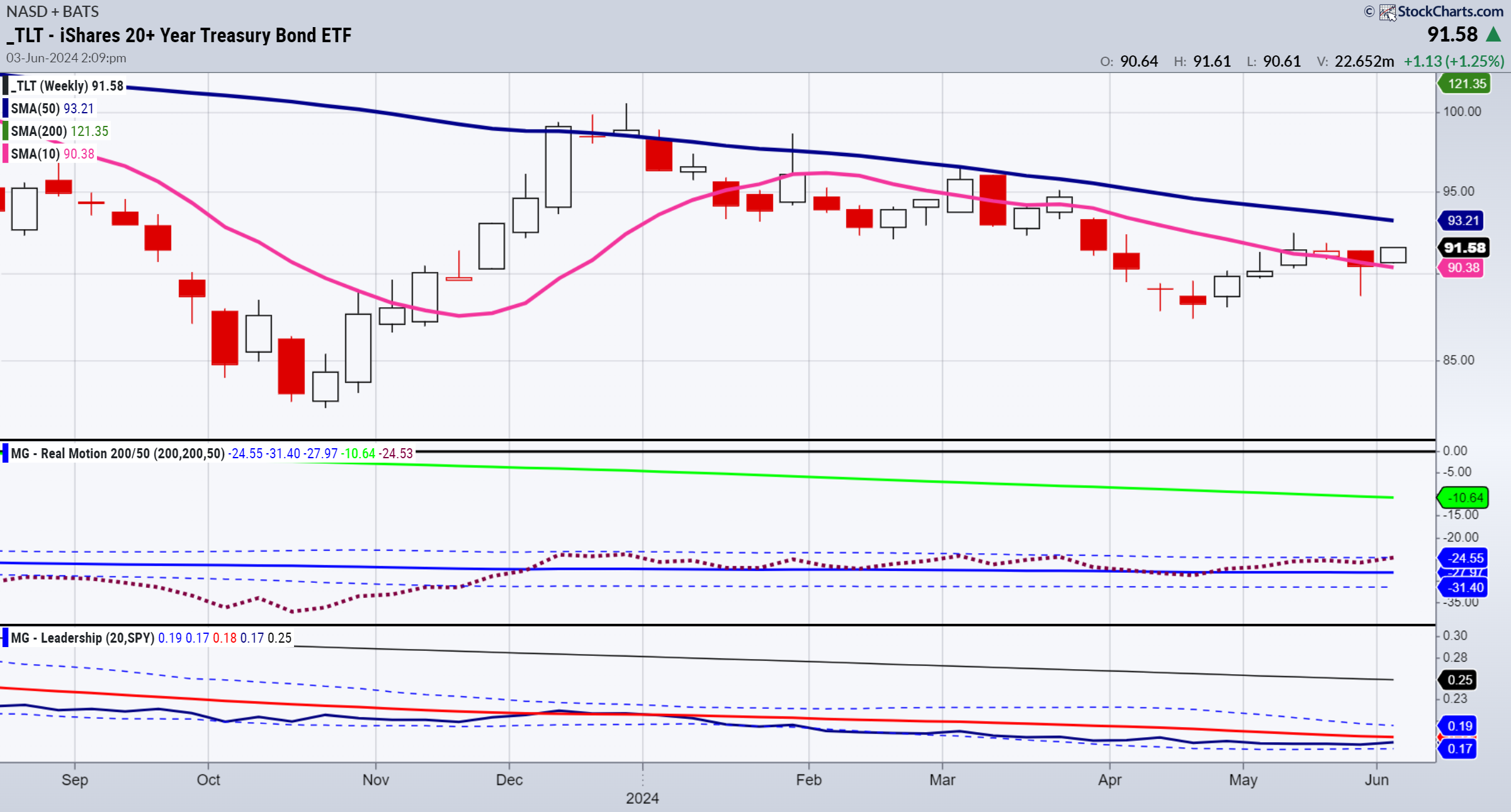 Long Bonds Rally: Should We Pay Attention?