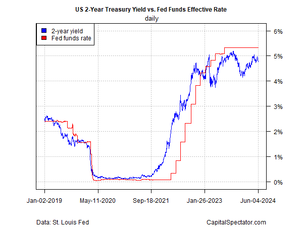 Is the Bond Market Rethinking the Outlook for Rate Cuts?