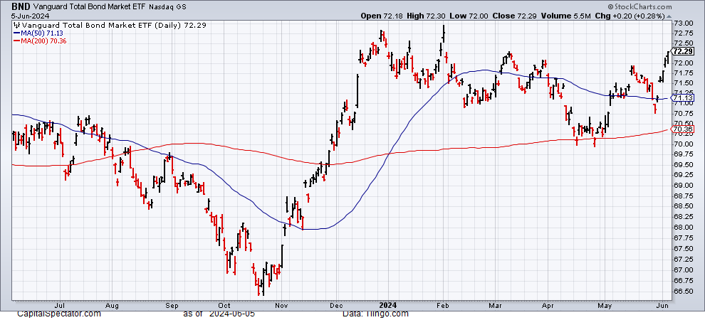 Bond Market Could Be Getting Ready for a Summer Rally