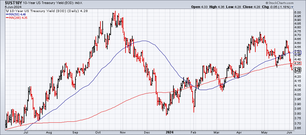 Bond Market Could Be Getting Ready for a Summer Rally