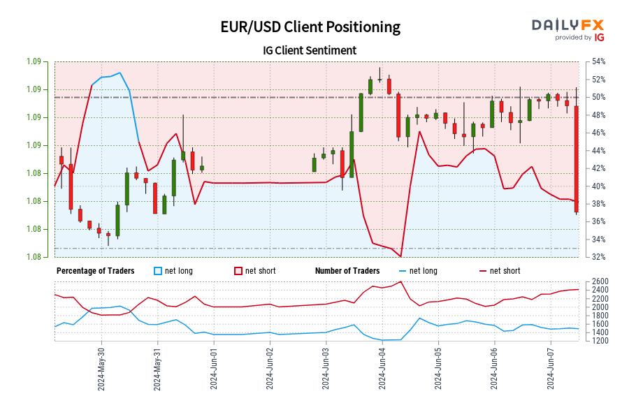 EUR/USD Client Positioning