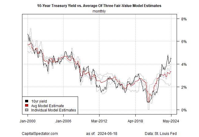 10-Year Treasury Yield Could Be Headed Lower