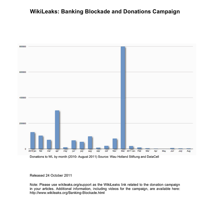 Julian Assange Bitcoin donation shows how crypto can support transparency