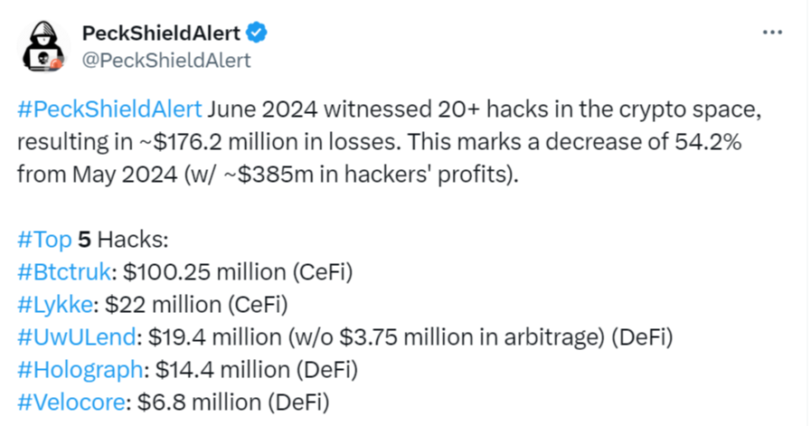 Crypto hacks down by 54.2% in June, $176M lost in a month