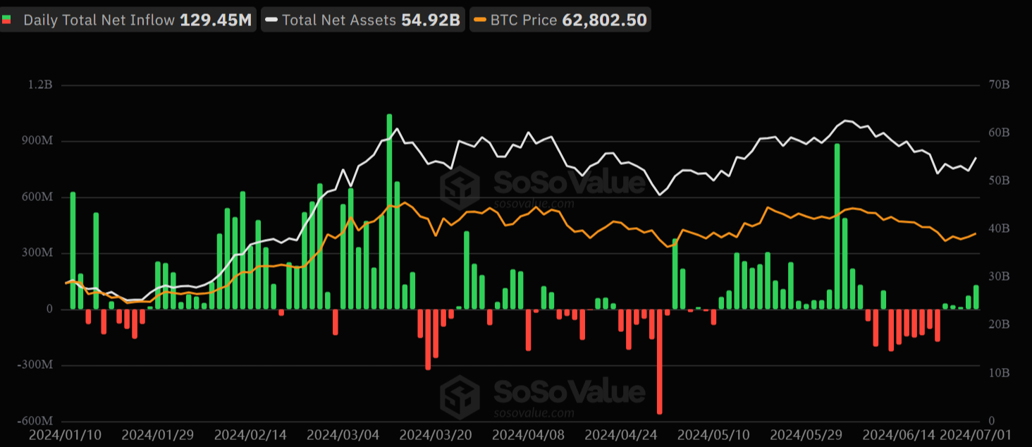 Bitcoin ETF inflows highest in a month as Bitcoin hovers near $63K