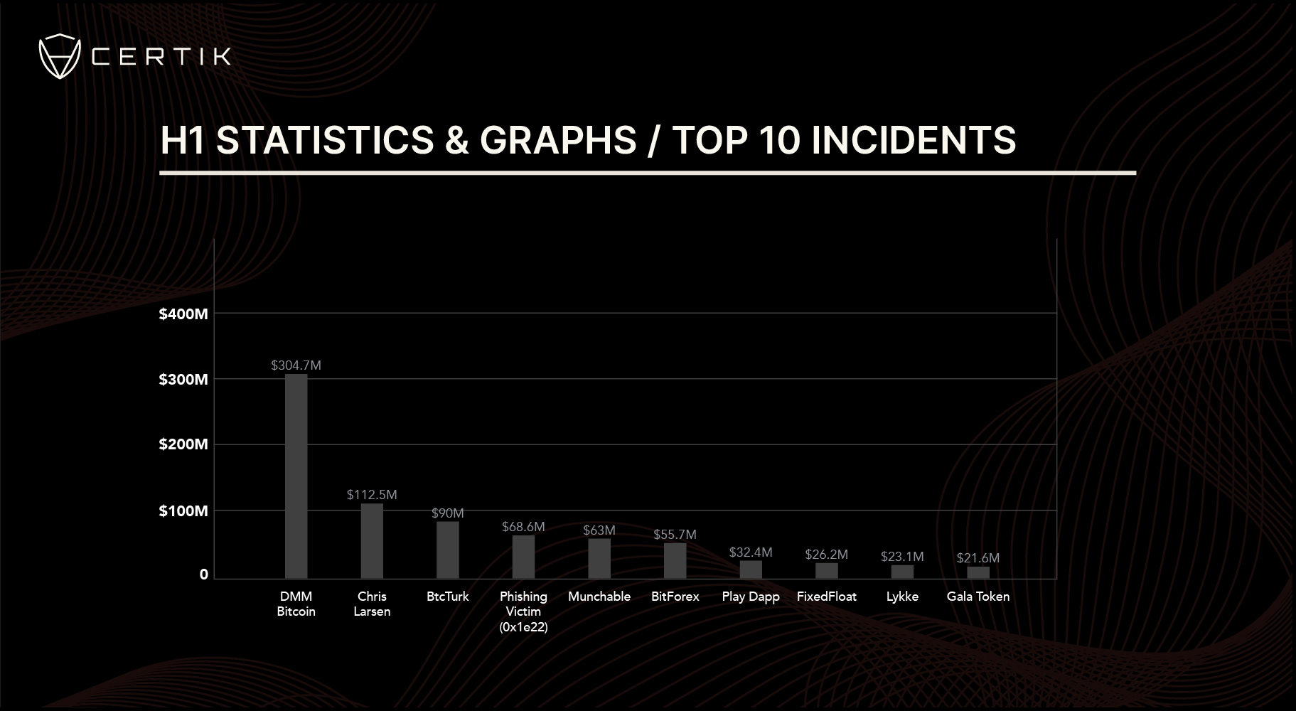 Crypto losses reach $1.19B in H1 2024: CertiK calls for better security