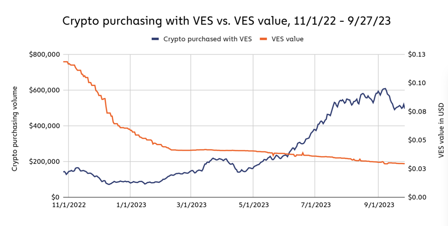 Crypto remittances in Venezuela surge as economic situation worsens