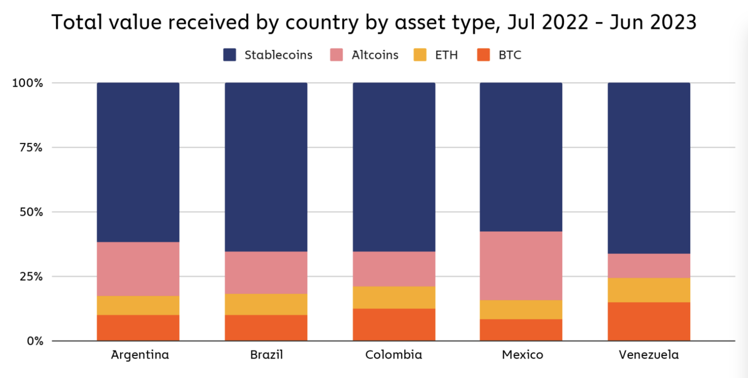 Crypto remittances in Venezuela surge as economic situation worsens