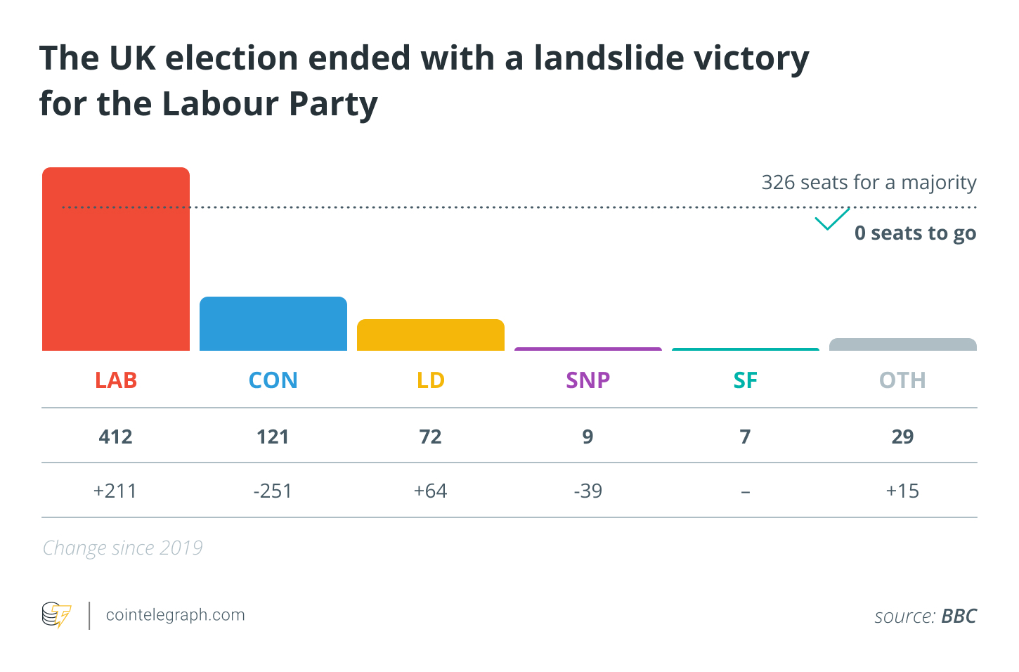 Labour victory in UK elections renews crypto industry optimism