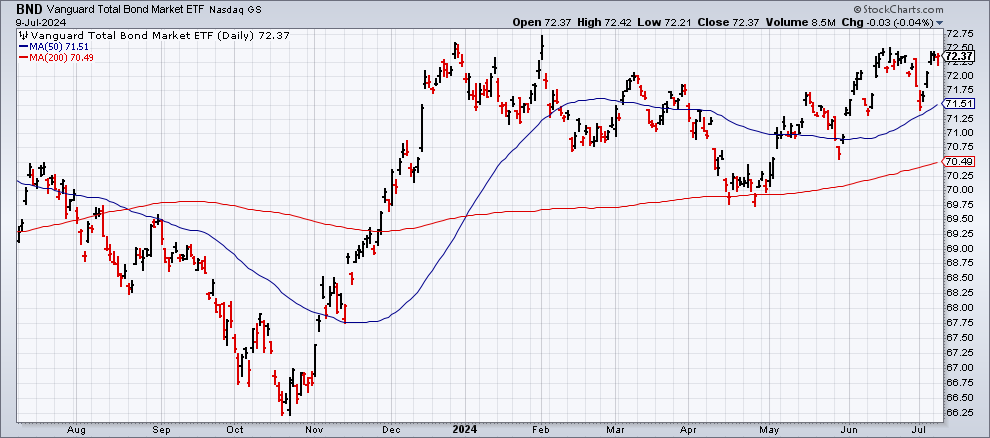 Will Inflation Data Continue to Support the Bond Rally?