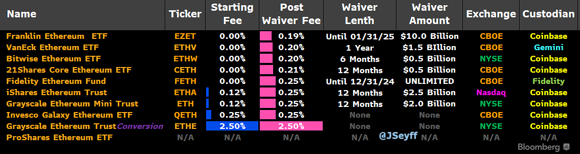 Fee war breaks out among spot Ether ETF issuers ahead of listings