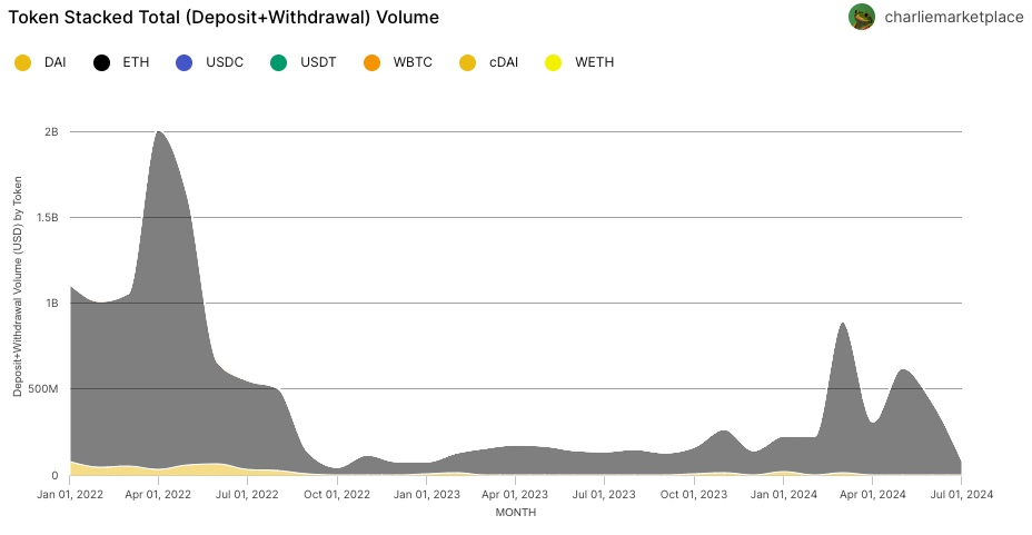 Tornado Cash sees $1.9B resurgence this year despite sanctions