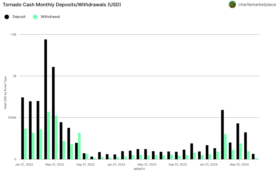 Tornado Cash sees $1.9B resurgence this year despite sanctions