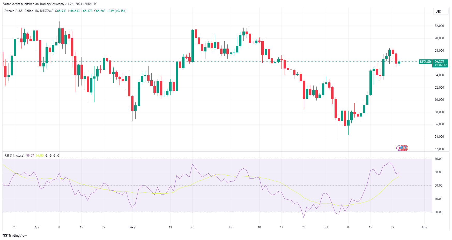 Why Biden’s exit from the elections briefly pushed Bitcoin price to $68K