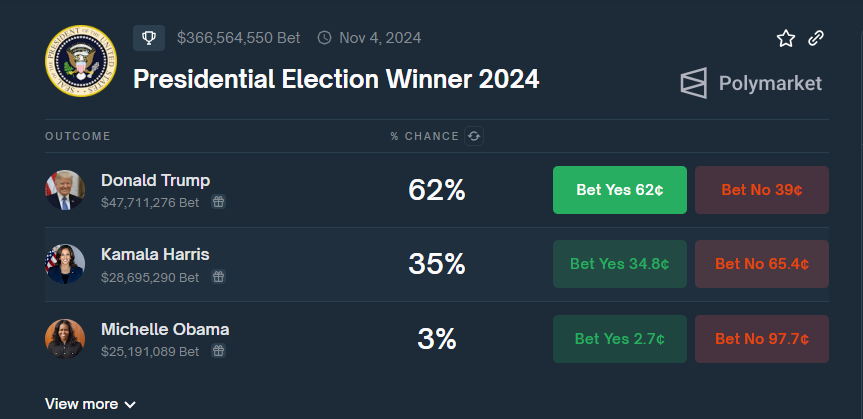 Why Biden’s exit from the elections briefly pushed Bitcoin price to $68K