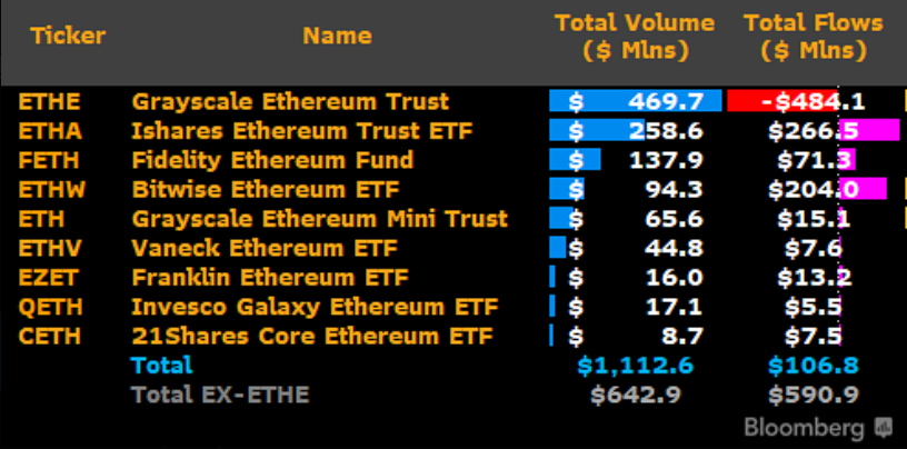 Ethereum ETFs start strong but lag epic Bitcoin ETF launch — Analysts