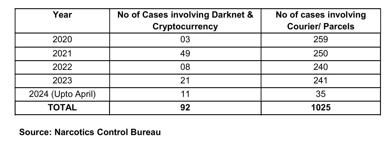 India cracks down on darknet drug deals using crypto tracking