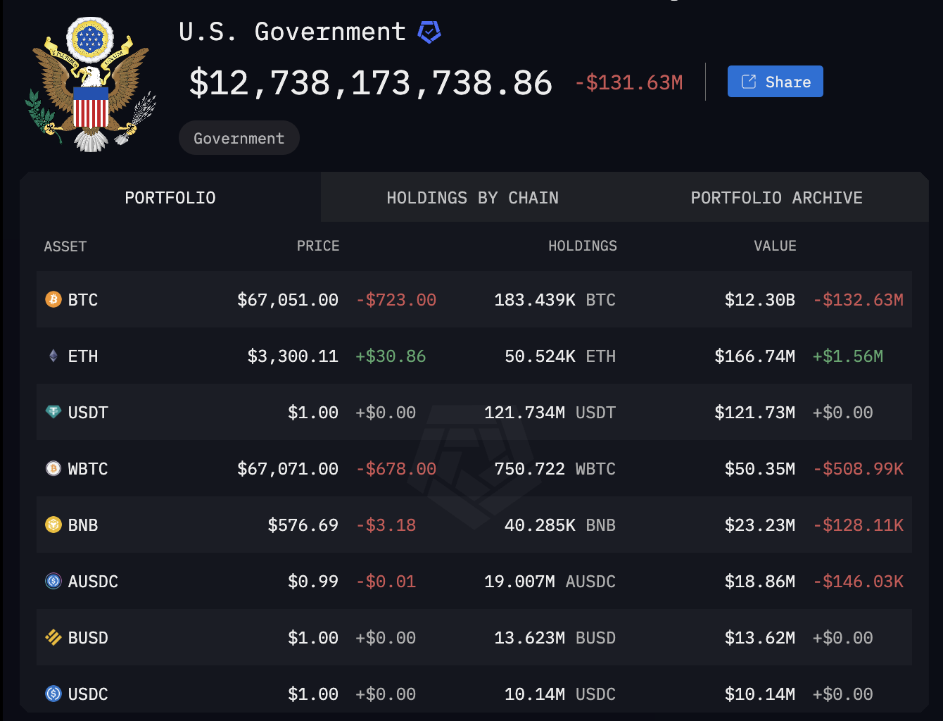 United States government holds $12B in Bitcoin — Arkham Intelligence