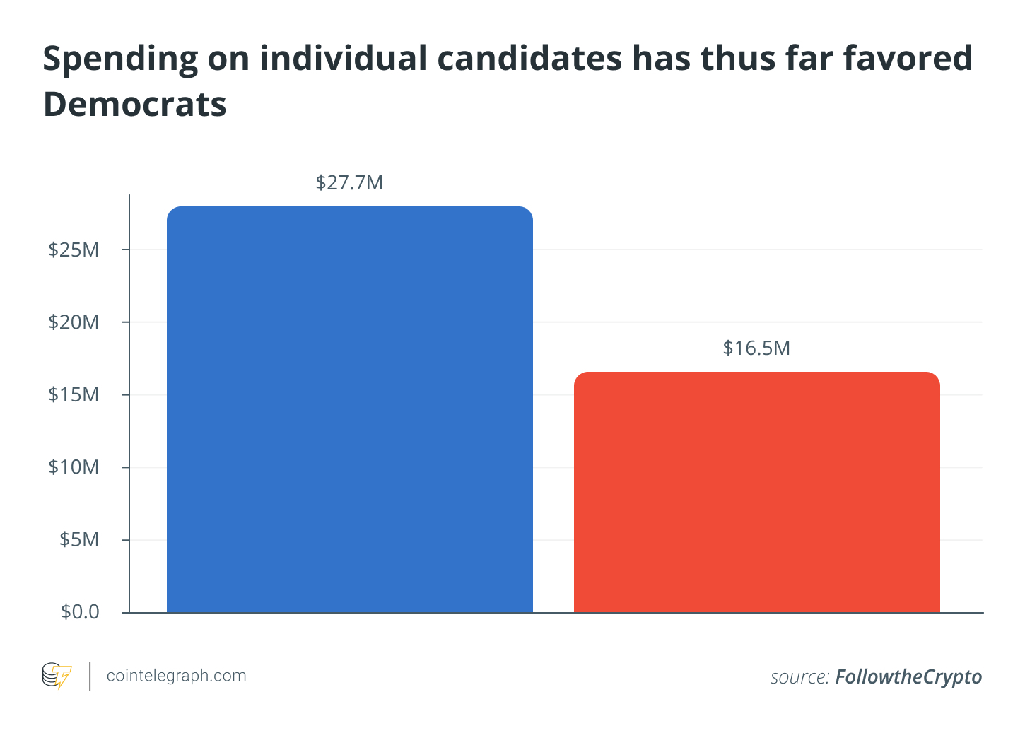 Crypto PACs are spending big on US elections — What it means for the industry