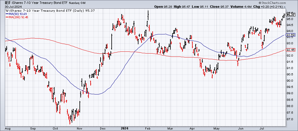 Bonds Continue to Post Gains as September Rate Cuts Get Priced In