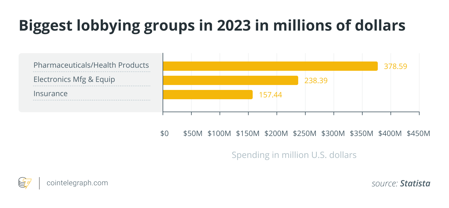 Crypto PACs are spending big on US elections — What it means for the industry