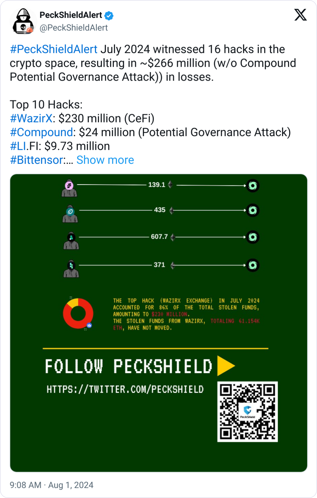 July crypto hacks total $266M, WazirX leads losses