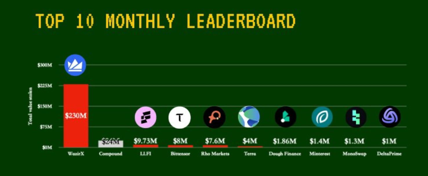 July crypto hacks total $266M, WazirX leads losses