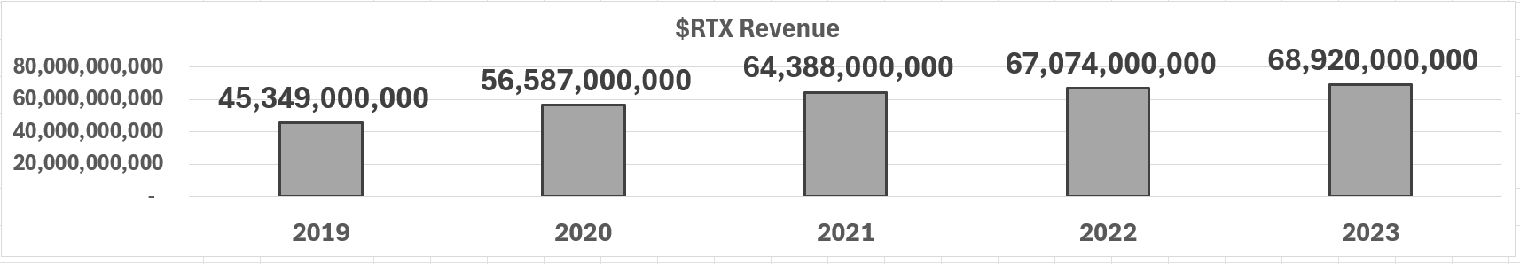 Vantagepoint A.I. Stock of the Week RTX formerly Raytheon ($RTX)