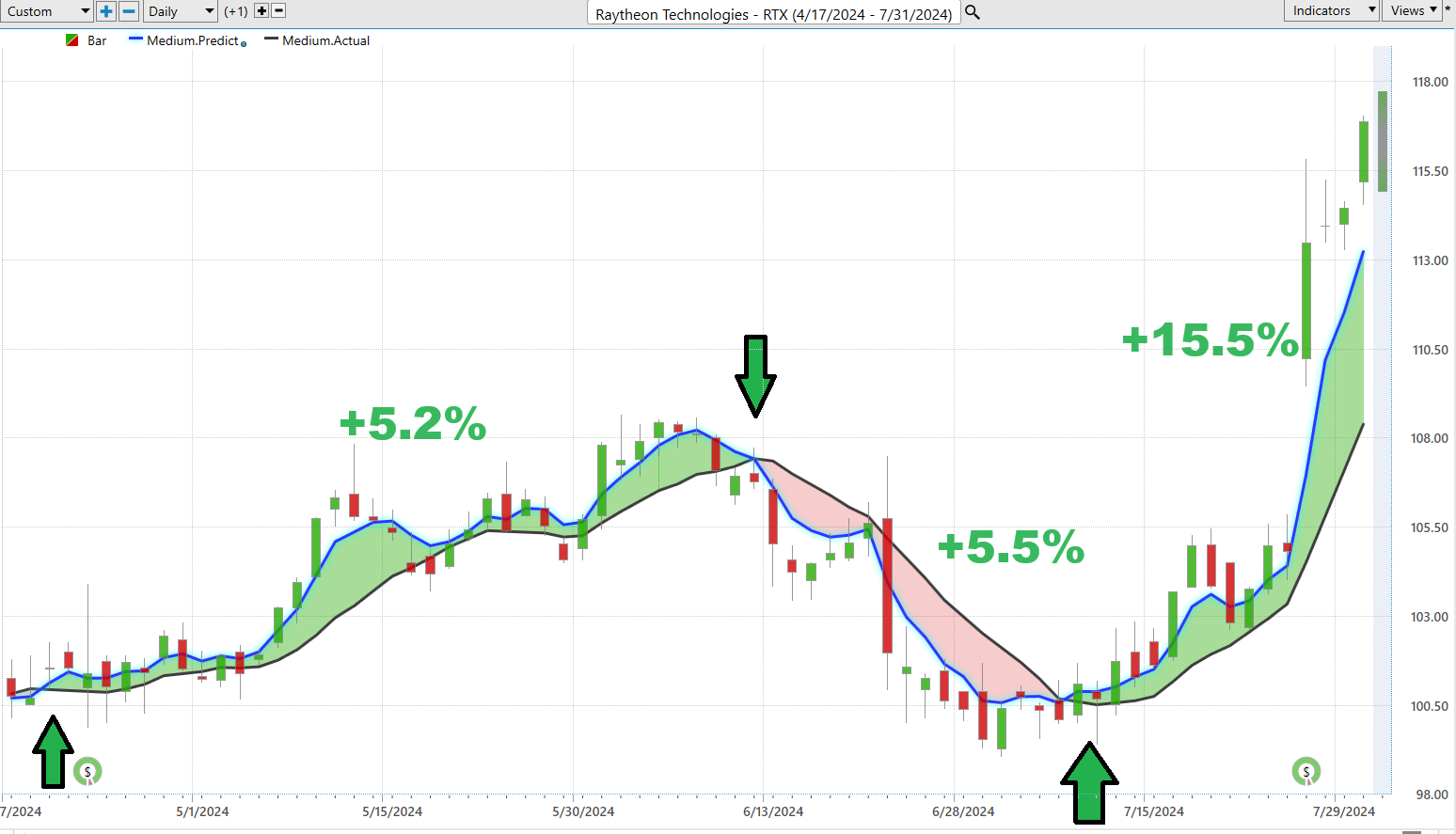 Vantagepoint A.I. Stock of the Week RTX formerly Raytheon ($RTX)