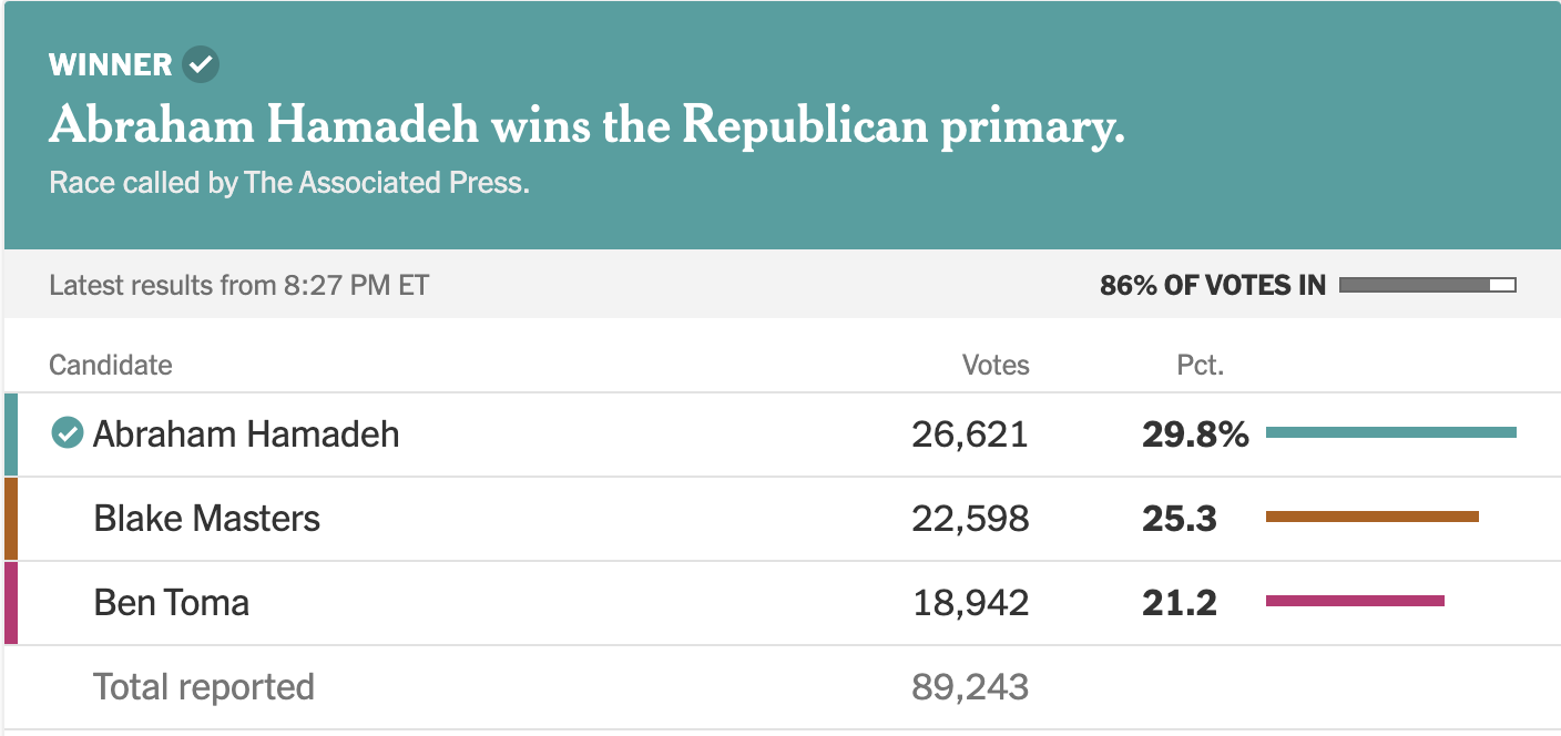 Republican supported by crypto Super PAC loses Arizona primary