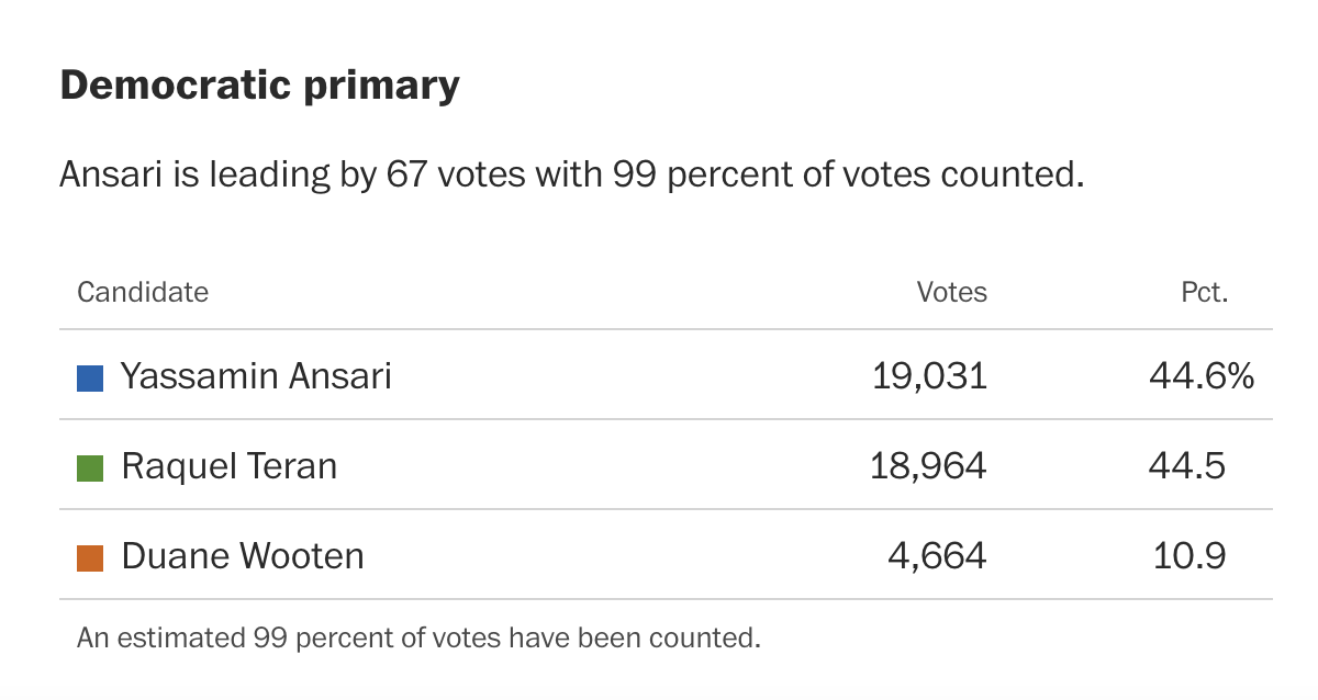 Arizona primary involving crypto Super PAC’s $1.3M is a squeaker