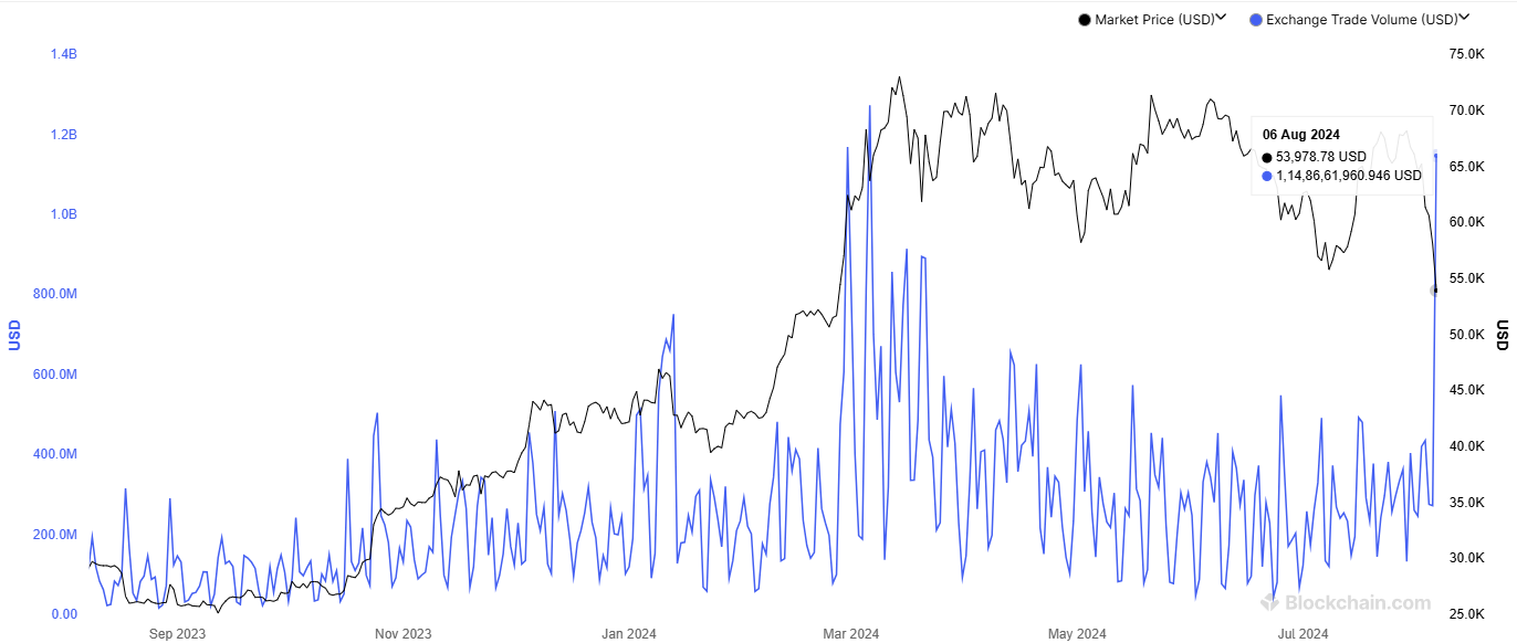 Bitcoin trading volume recorded post-halving ATH as crypto market bled