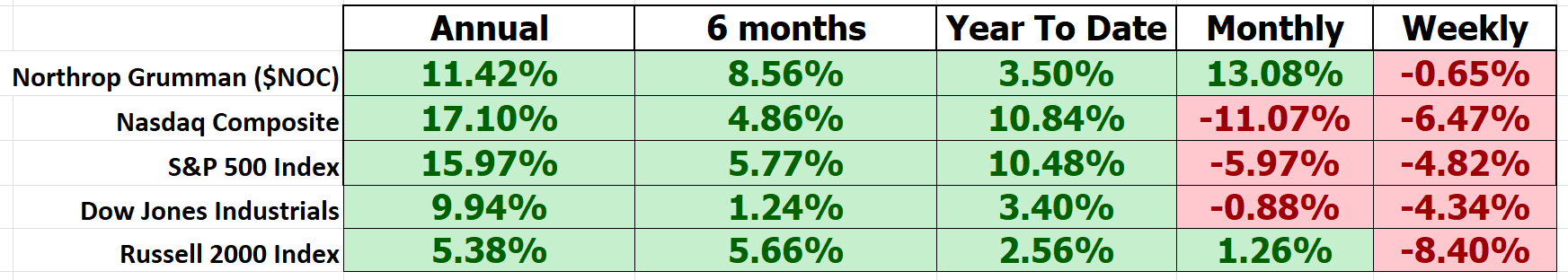 Vantagepoint A.I. Stock of the Week Northrop Grumman ($NOC)