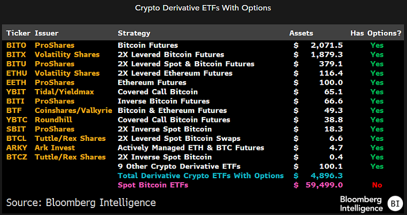 NYSE Arca withdraws request to list options on commodity trusts, crypto ETFs