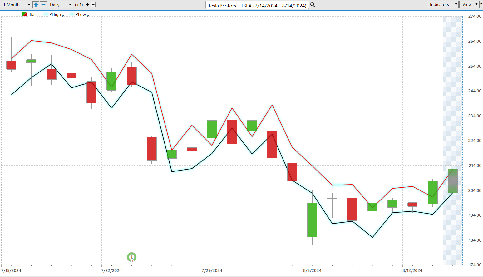 Vantagepoint Stock of the Week TESLA ($TSLA)