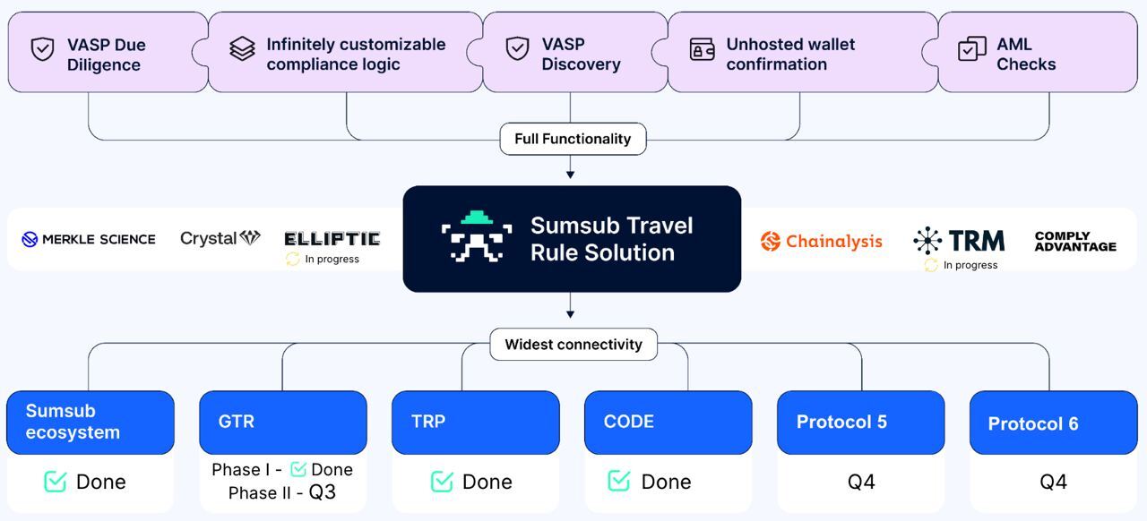 Ensuring compliance with crypto Travel Rule: Here’s how