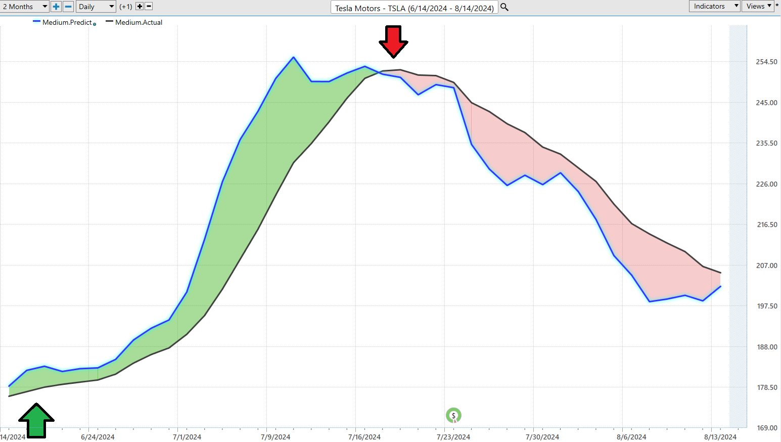 Vantagepoint Stock of the Week TESLA ($TSLA)