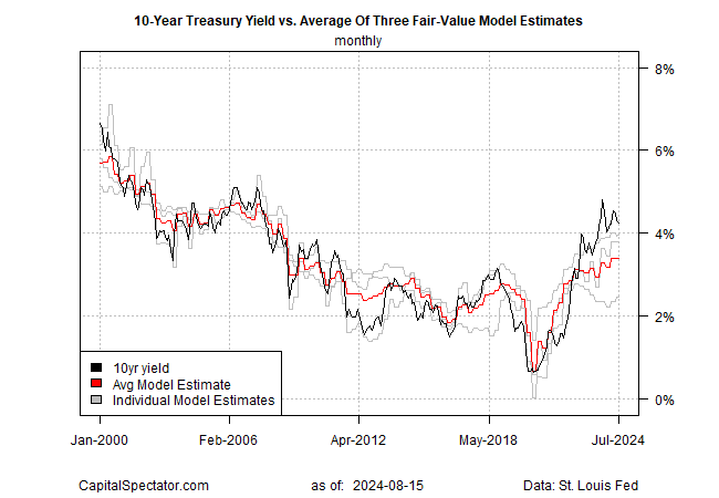 10-Year Treasury Yield: Gap to Fair Value May Continue to Shrink Further