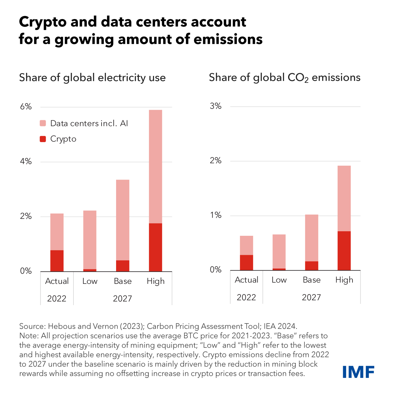 IMF execs float raising crypto mining electricity prices by 85%