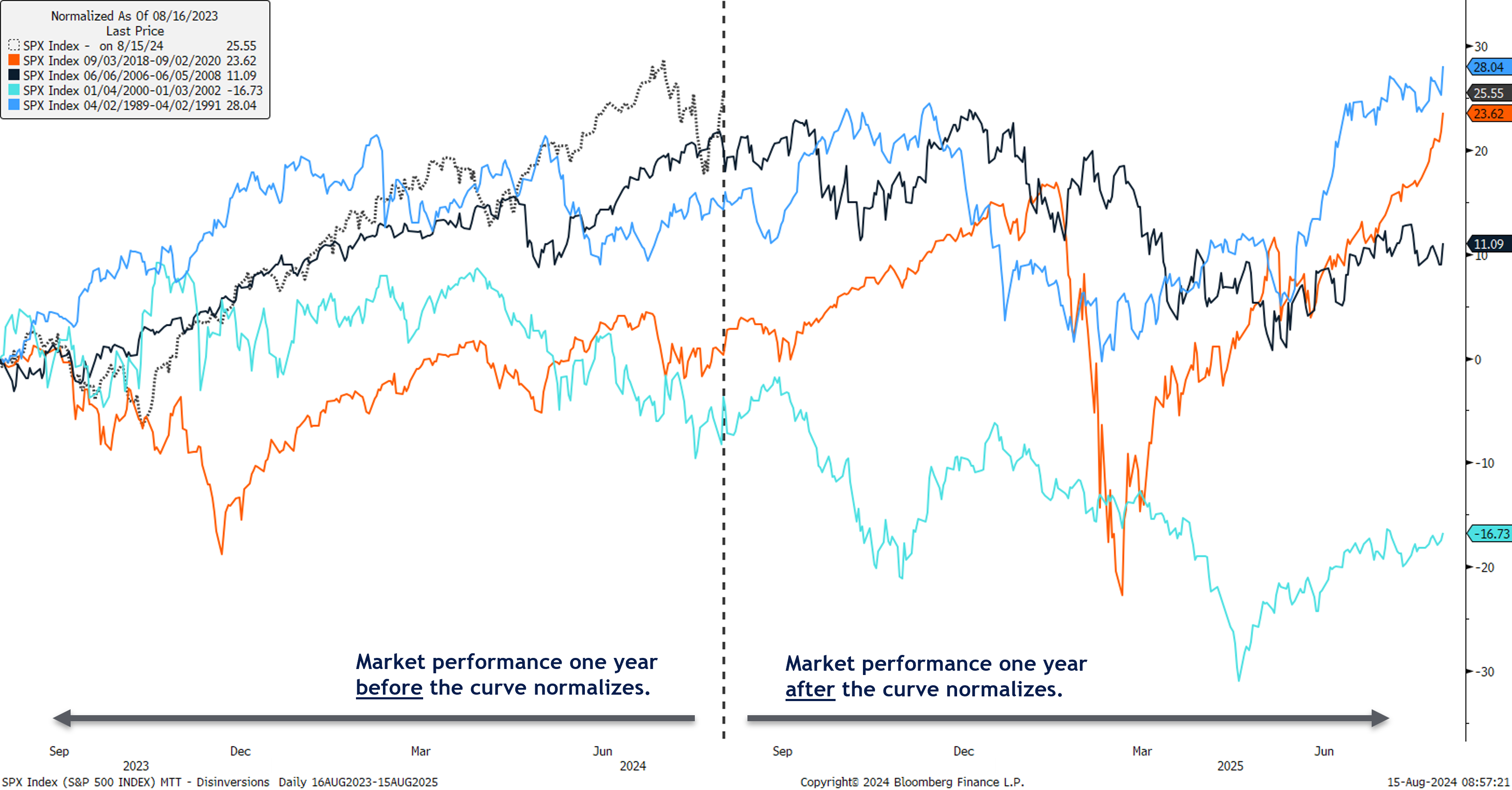 Curve Spreads Climb Closer to Breakeven: What It Could Mean for the S&P 500