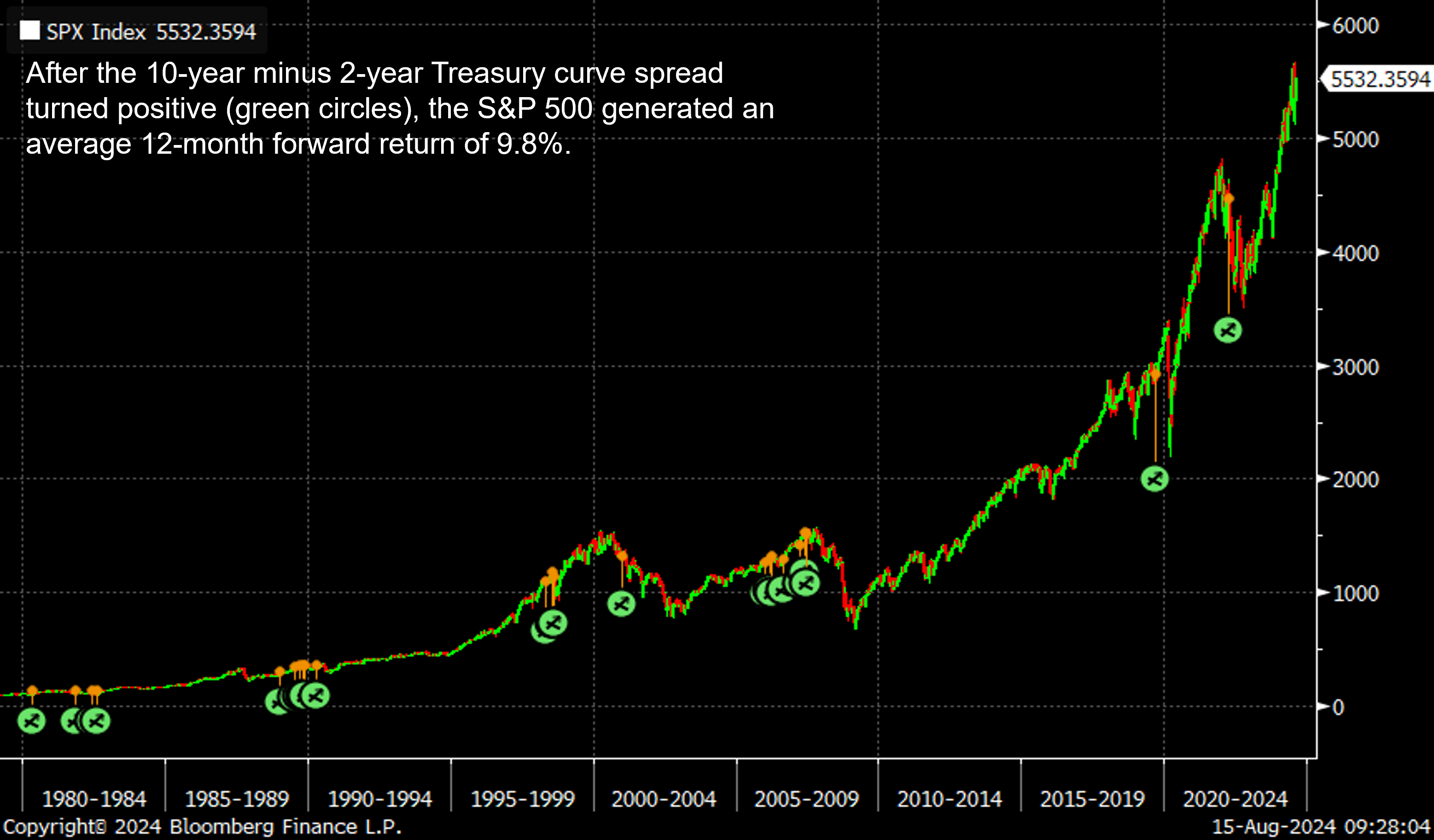 Curve Spreads Climb Closer to Breakeven: What It Could Mean for the S&P 500