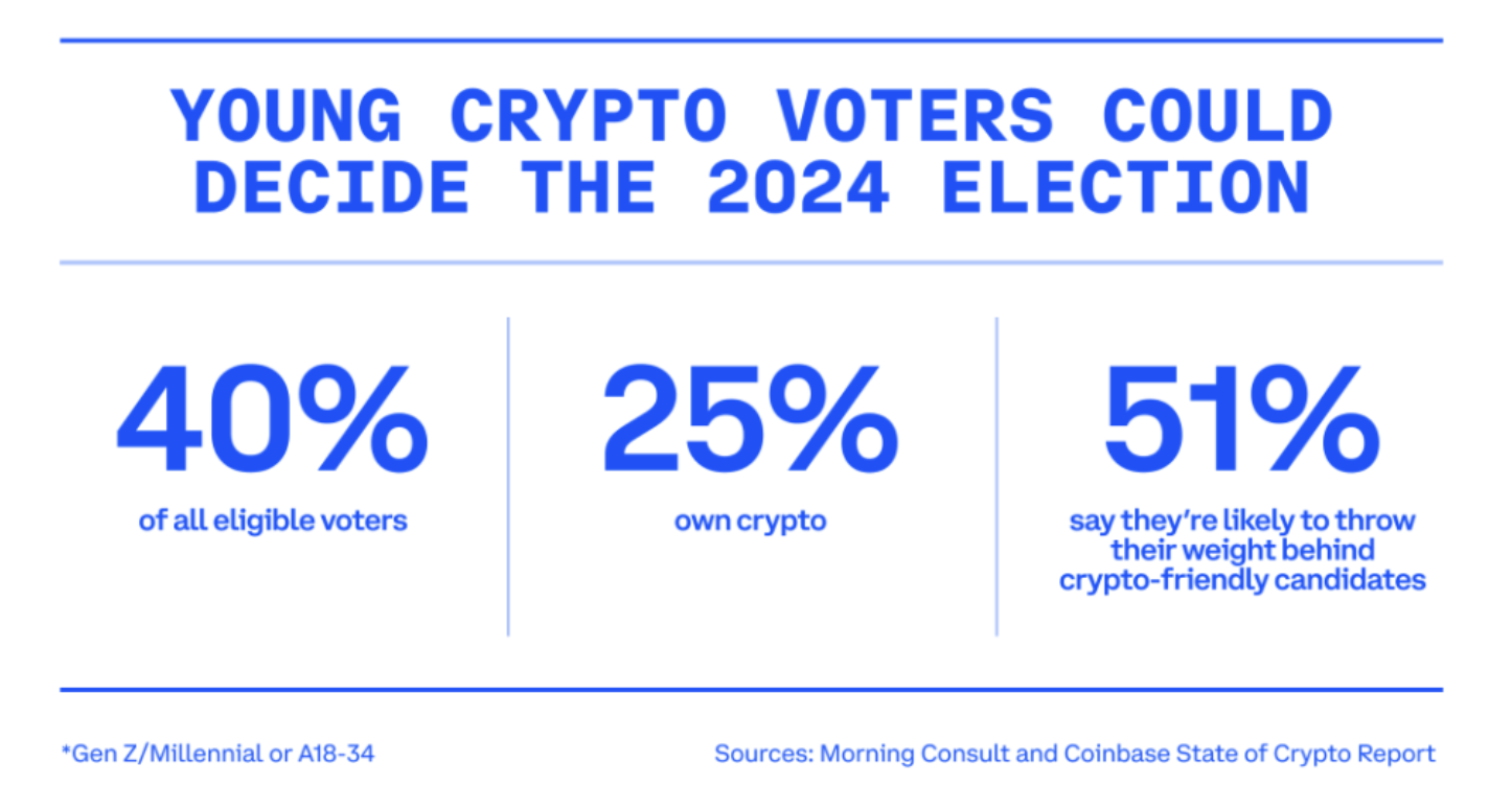 Young crypto voter affiliation in US swing states split equally — Coinbase