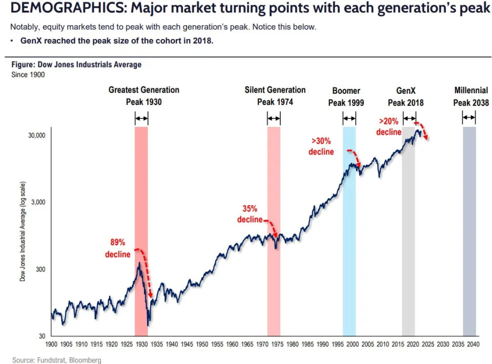 4 charts show why Wall Street's most bullish strategist expects the stock market to triple by 2030