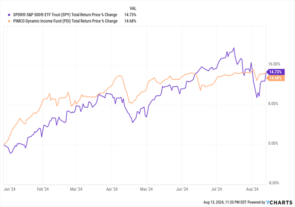 This Steady 14% Dividend Could Crush Stocks Well Into 2025