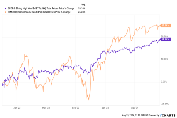 This Steady 14% Dividend Could Crush Stocks Well Into 2025