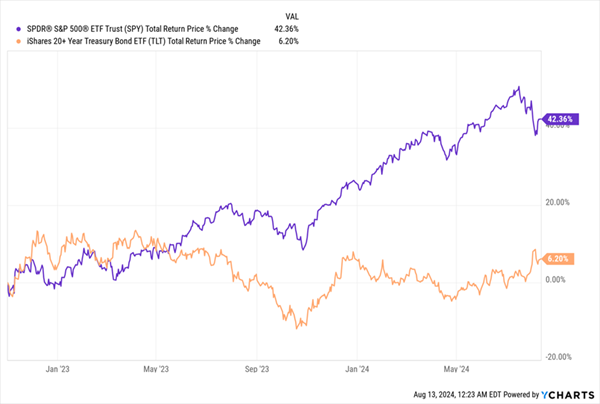 This Steady 14% Dividend Could Crush Stocks Well Into 2025