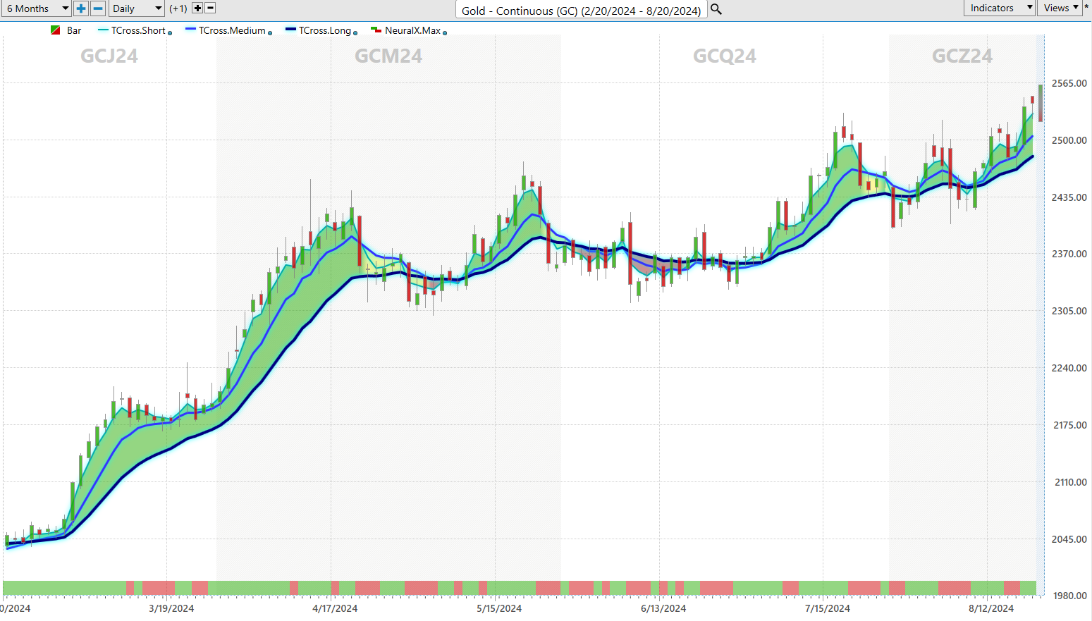 Vantagepoint Asset of the Week GOLD ($GC)